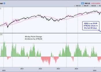 Chart Mania – 23 ATR Move in QQQ – Metals Lead 2025 – XLV Oversold – XLU Breakout – ITB Moment of Truth
